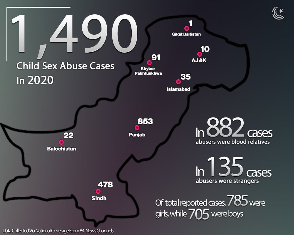 Violence Against Children | 2020 | ProPakistani