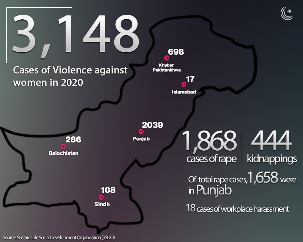 Violence Against Women | 2020 | ProPakistani
