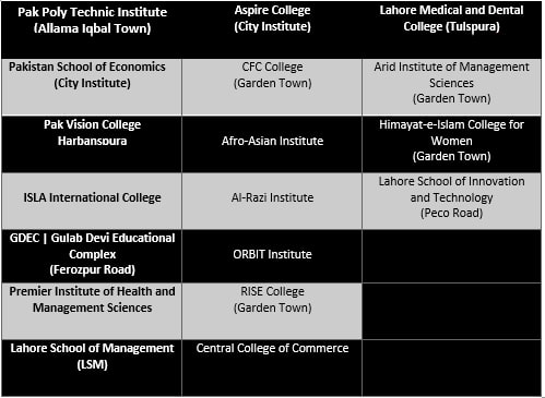 List Of Barred Colleges | ProPakistani