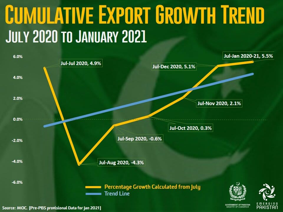 Pakistan s Exports Remain Above 2 Billion For Four Consecutive Months