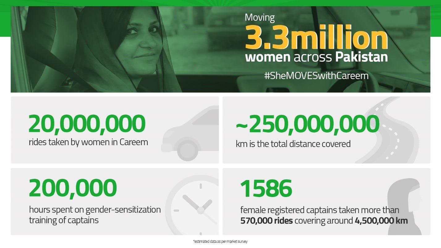 Simplifying and Improving Lives by Moving 3.3 Million Women across Pakistan