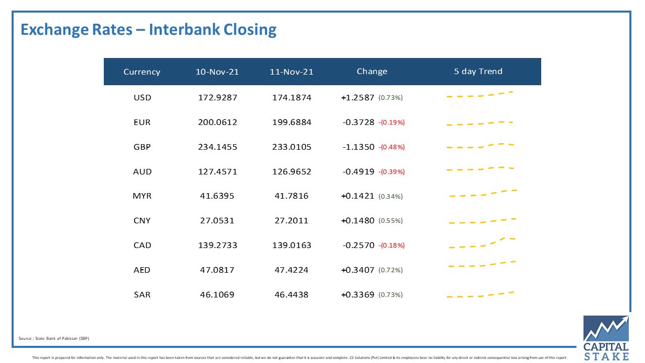 Interbank closing CS daily | ProPakistani