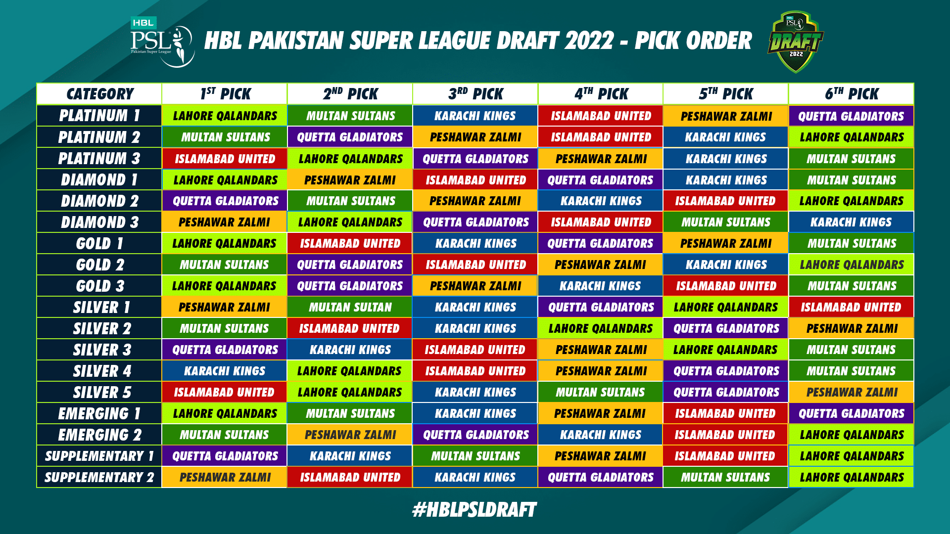 PSL 2022 Draft Pick Order Revealed