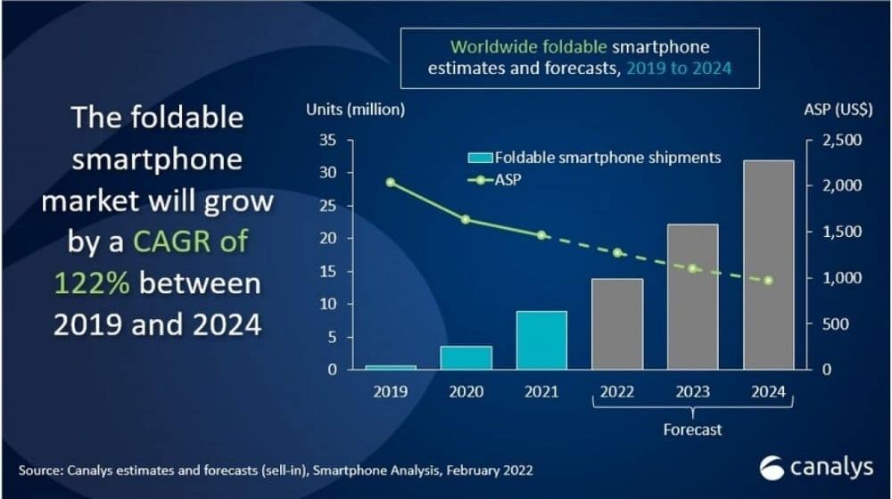Foldable Phones Will Become Extremely Popular in 2 Years: Canalys