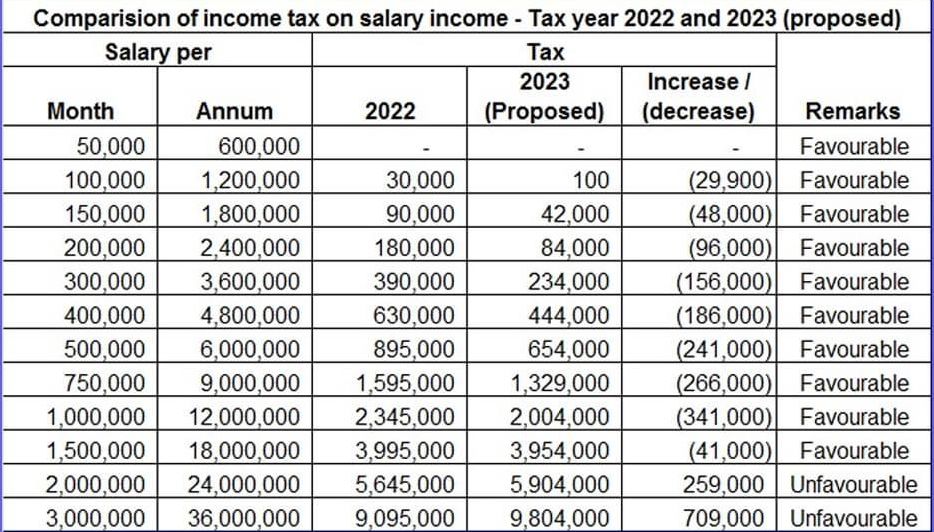 New Tax Slabs Introduced for Salaried Class in Budget 202223