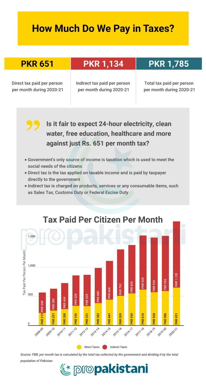 Pakistanis Paid Rs. 651 Per Month Per Person in Direct Taxes During 2020-21