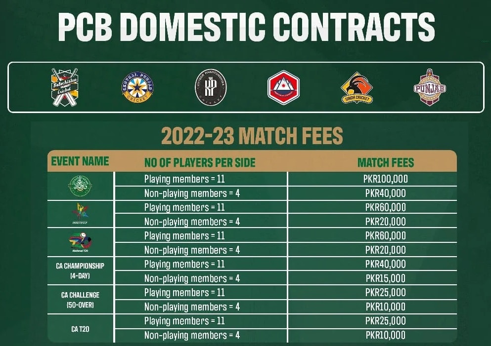 PCB Announces Increase In Retainers And Match Fee Of Domestic Players