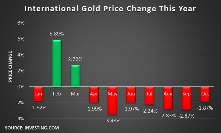 Gold Prices to Remain High in Pakistan, But Gem Industry Offers Meg…