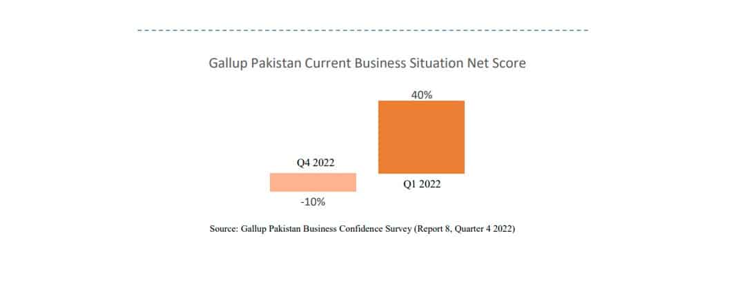 Gallup Business Confidence Index Drops To Lowest Level