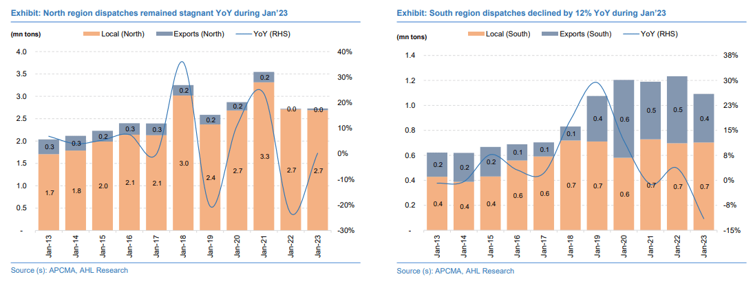 Pakistan’s Cement Sales Plunge 19% in First 7 Months of FY23