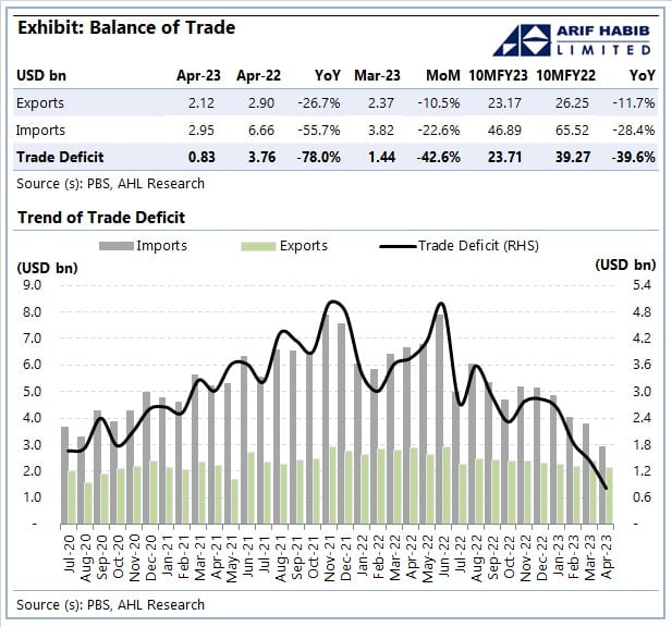 Trade Deficit April Pakistan 