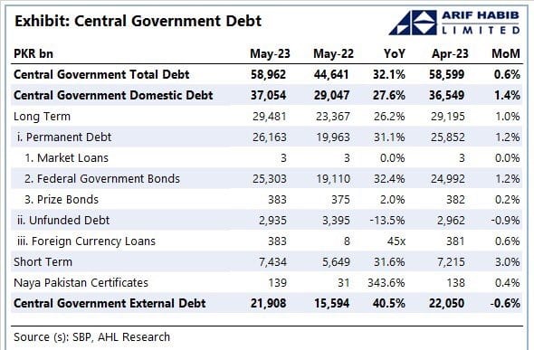 Pakistan’s Public Debt Increases By Rs. 14.3 Trillion In One Year