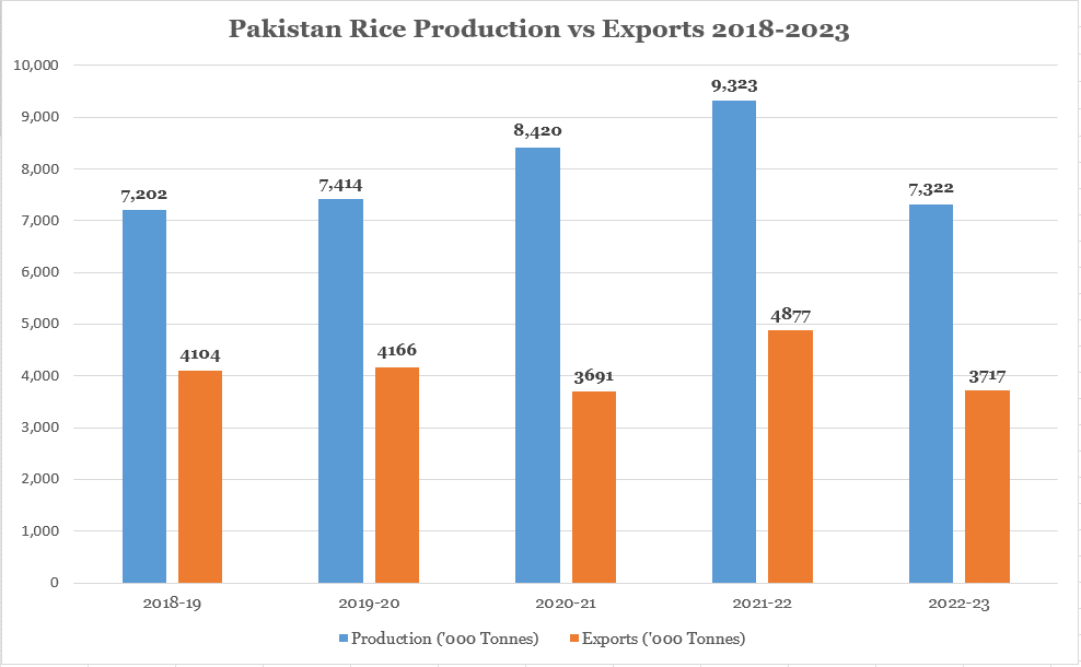What India's Rice Export Ban Means for Pakistan?