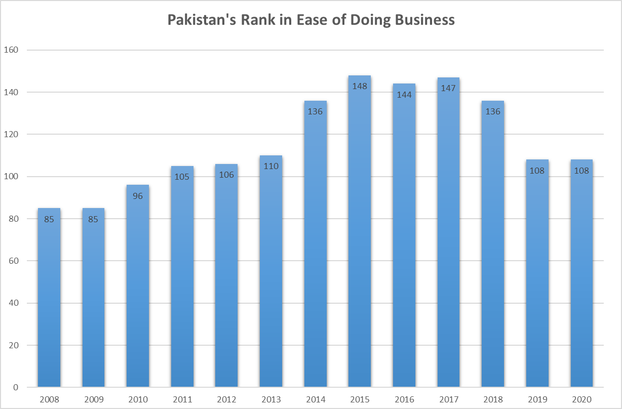 Pakistan Ease of Dong Business Ranking