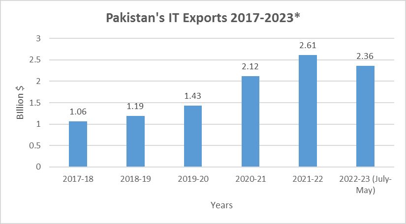 Pakisnta IT Exports in last five years 2017-2023