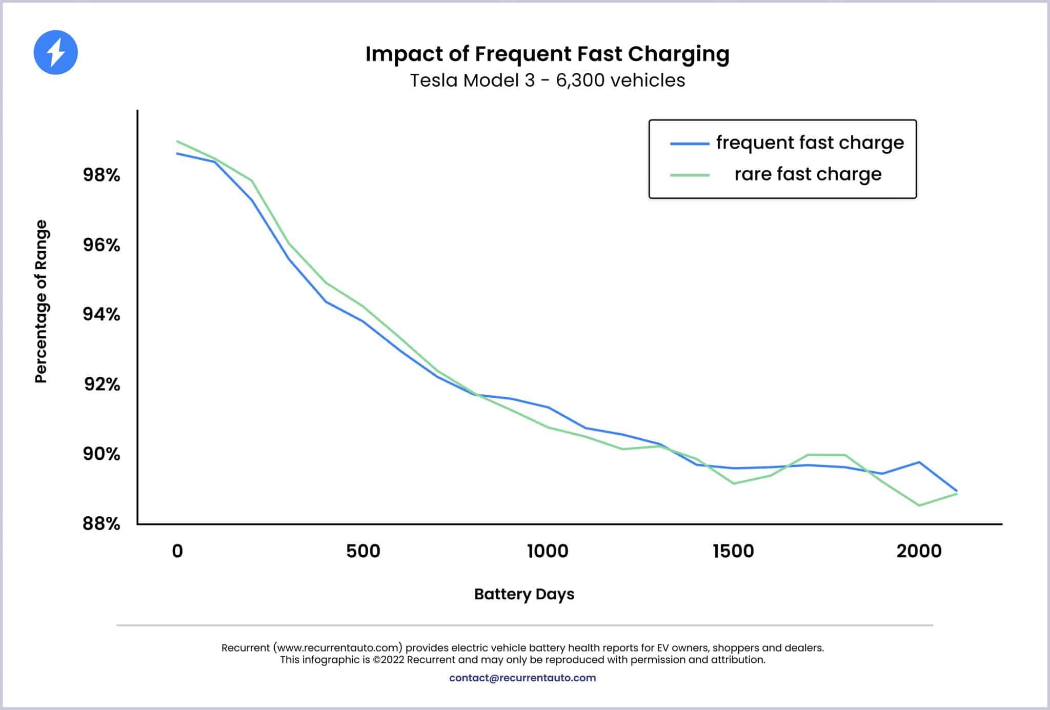 Does fast charging affect battery life? [2023]