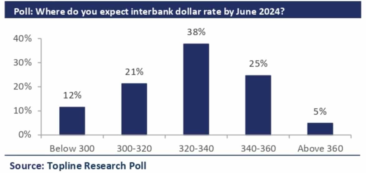 US Dollar Expected To Be In Range Of Rs 320 340 By June 2024   Dollar Price Pakistani 2024 