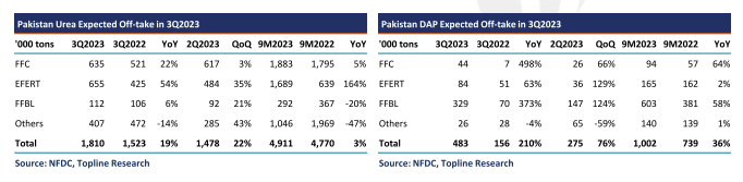 DAP and Fertilizer Sales 3Q2023