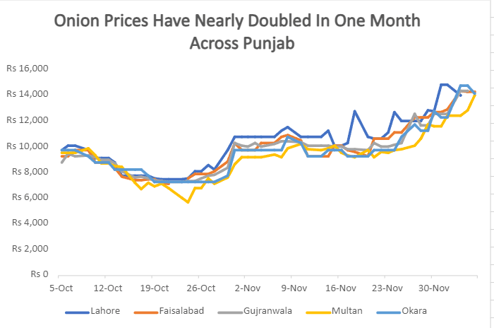 Onion Prices Punjab