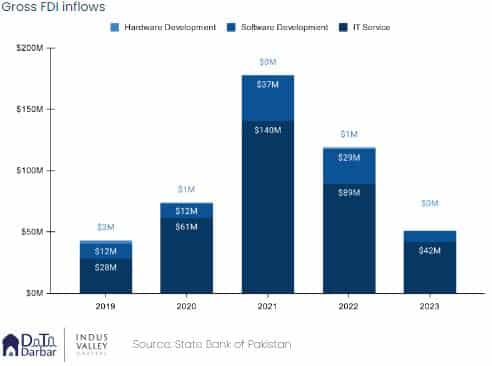 Pakistan's IT Sector Continues to Outpace Country's GDP