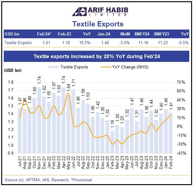 Textile Exports Jump 20 In February 2024   GH0DroWW8AAed7t 