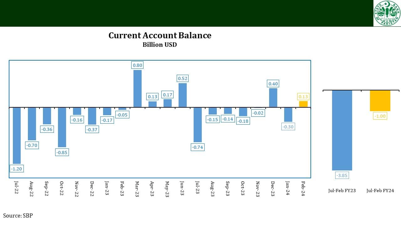 Current Account Pakistan