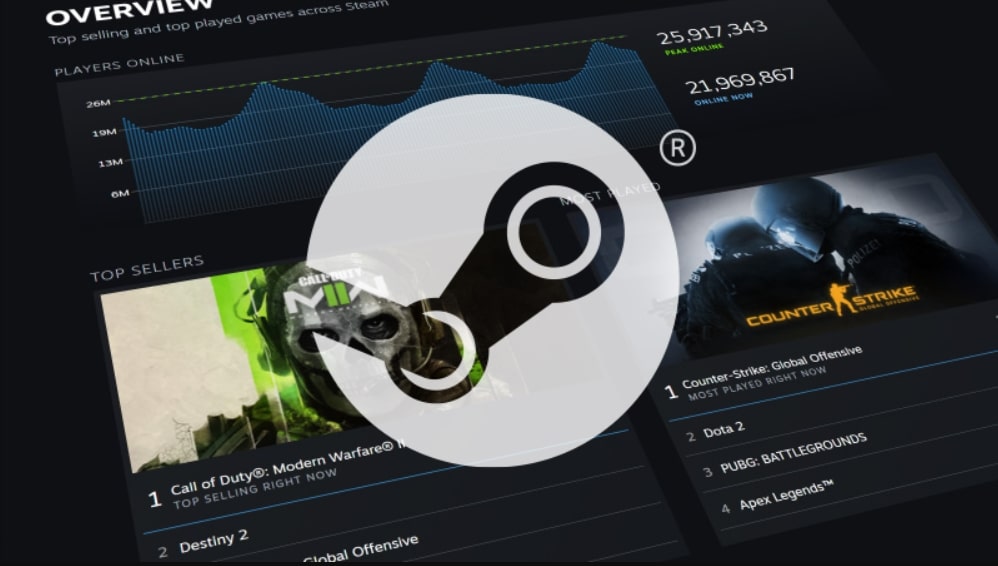 Steam’s Active Player Count Surges by Nearly 1 Million Within Just 8 Days