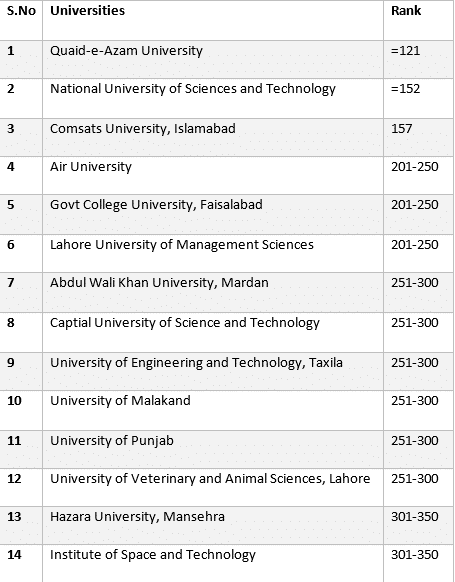 Pakistani Universities Missing From Top 100 of THE Asia University ...