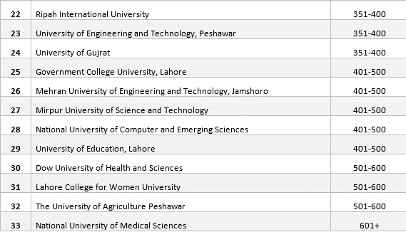 33 Pakistani Universities Listed in Times Higher Education World Young ...