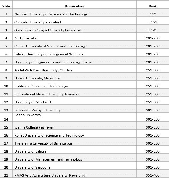 33 Pakistani Universities Listed in Times Higher Education World Young ...