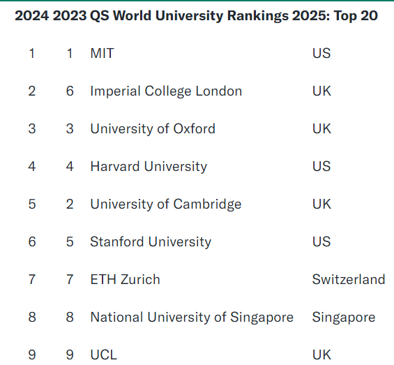 Qs University Rankings 2025