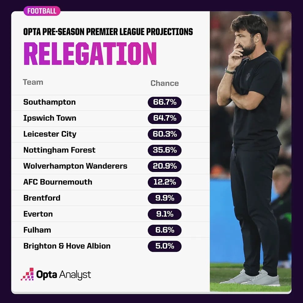 Super Computer Predicts Who'll Win 2024/25 Premier League