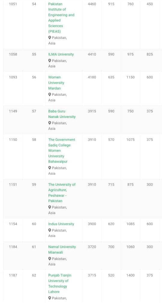 Overview of Pakistan’s Position in Global Sustainability Rankings