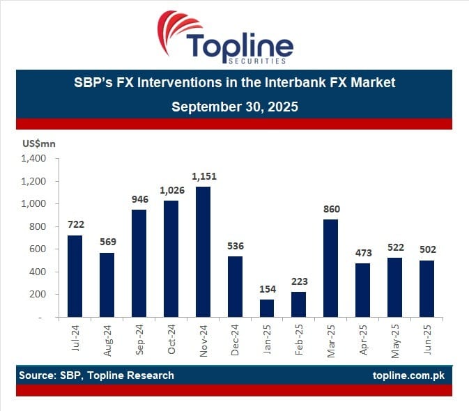 SBP Buys $502M in June, Lifts FY25 Interventions to $7.7B as Reserves Climb