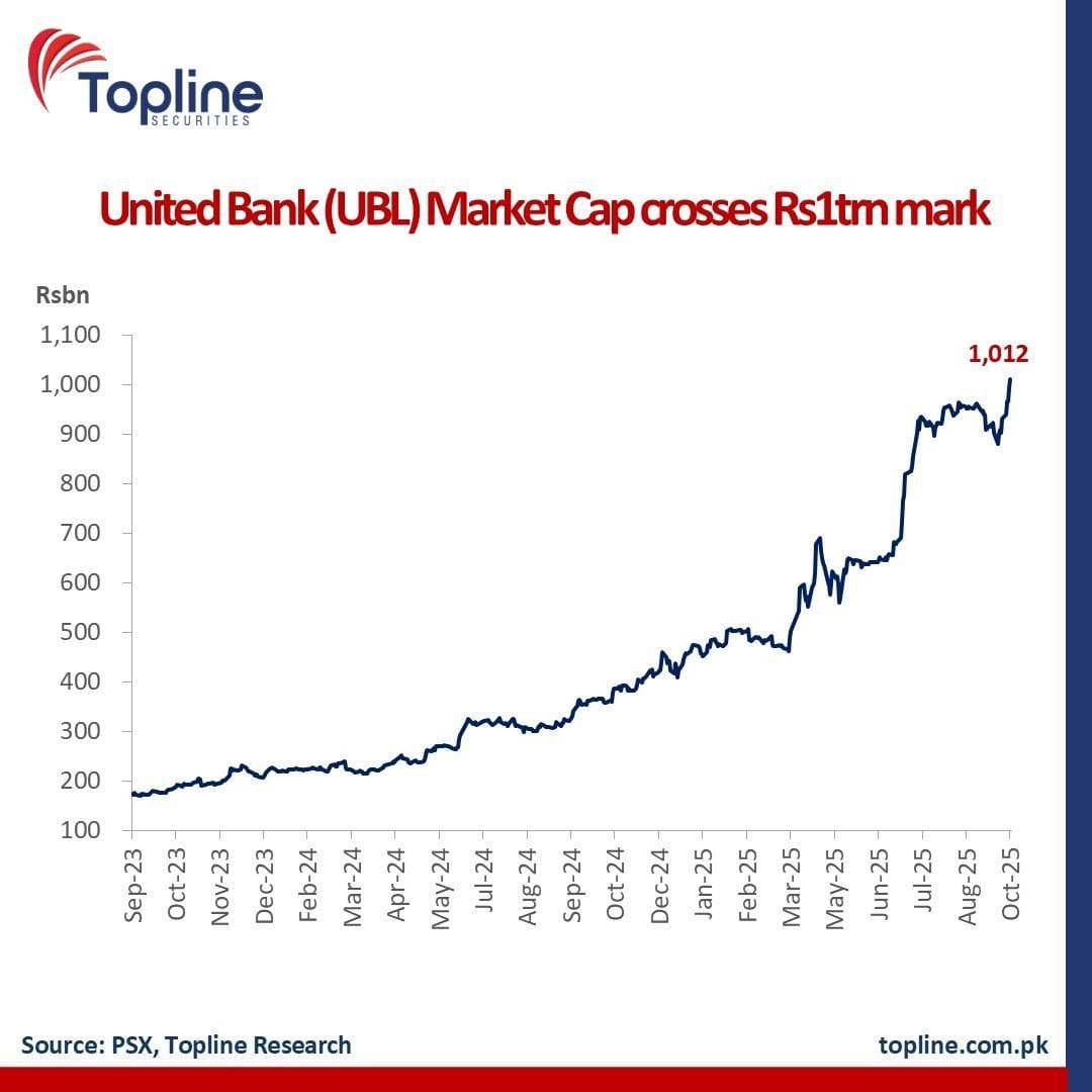 UBL Market Cap Rise 2025