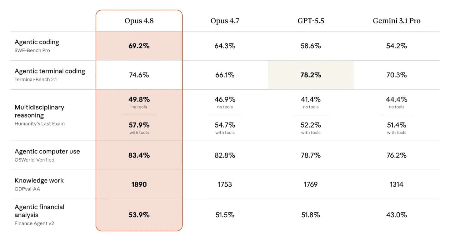 Claude Opus 4.8 performance benchmarks and comparisons