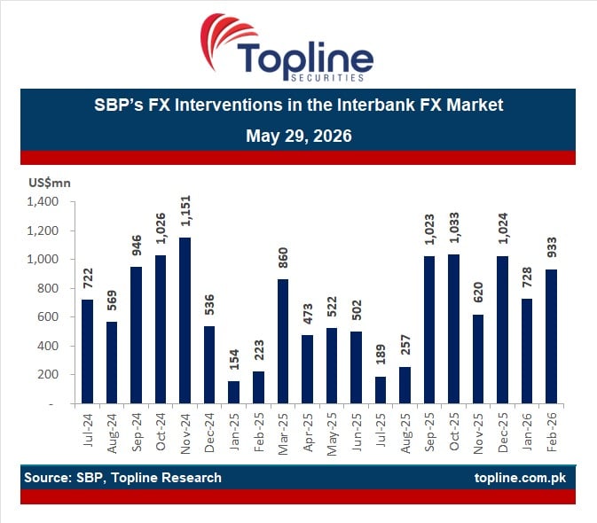 Graph showing SBP interbank dollar purchase trends