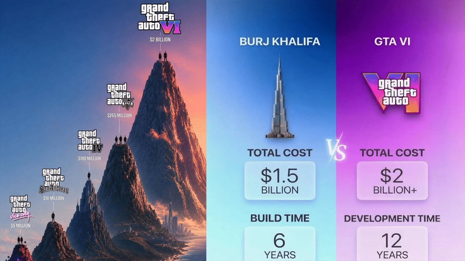 GTA 6 Cost More To Make Than UAE S Burj Khalifa GTA 6 X Pp 1536x864 