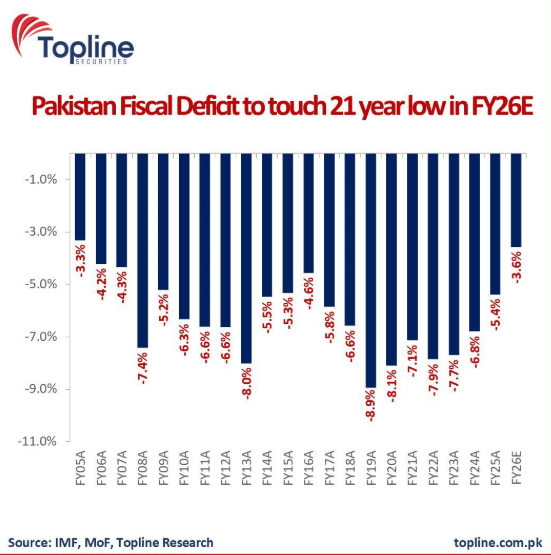 IMF deficit forecast for Pakistan economy