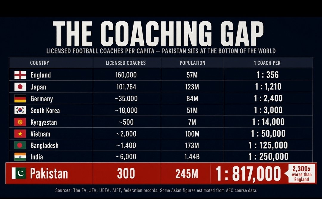 Pakistan Football coaching gap